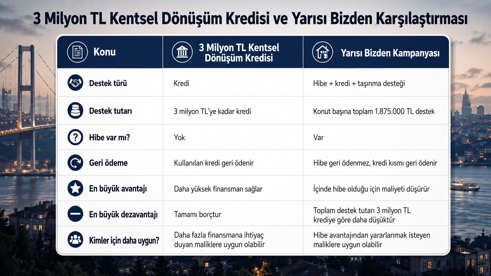3 milyon ₺ kredi yarısı bizden kampanyası